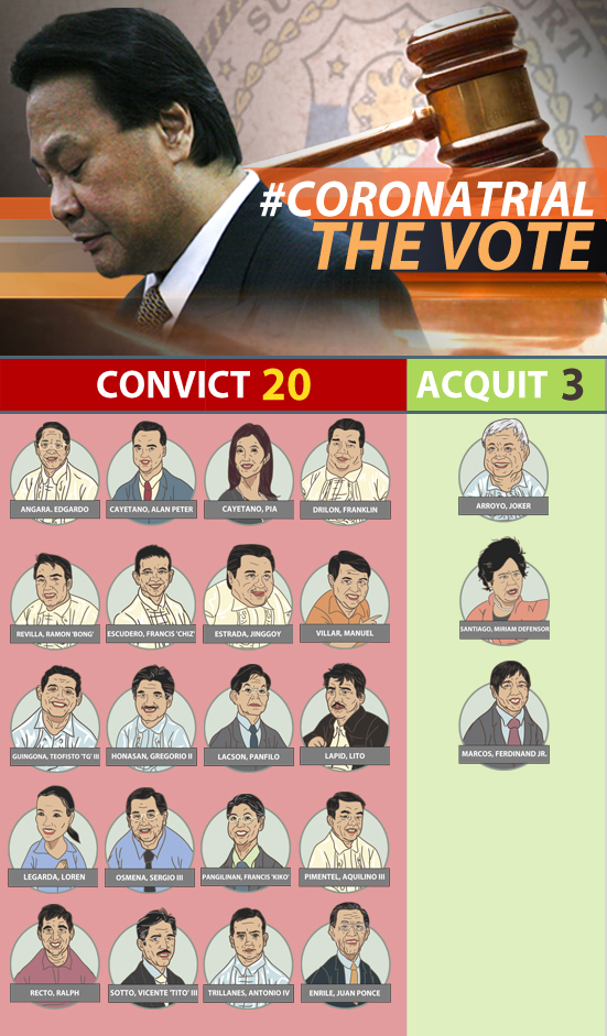HOW THEY VOTED: 20 convict, 3, acquit