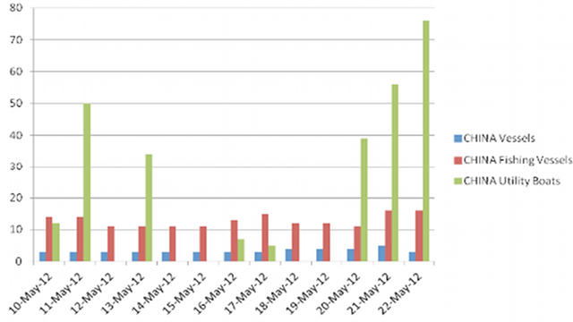 SCARBOROUGH VESSELS. In this graph issued May 23, the Philippines' Department of Foreign Affairs tracks the increase in Chinese vessels as opposed to the Philippines' ships in Scarborough Shoal. Courtesy of DFA SCARBOROUGH VESSELS. In this graph issued May 23, the Philippines' Department of Foreign Affairs tracks the increase in Chinese vessels as opposed to the Philippines' ships in Scarborough Shoal. Courtesy of DFA