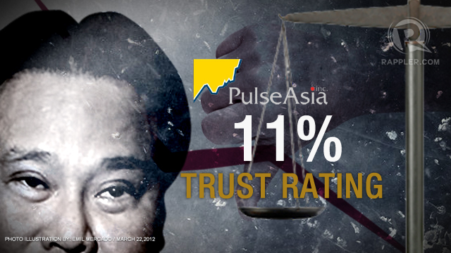 LEAST TRUSTED. Chief Justice Renato Corona suffers the steepest decline in trust ratings.