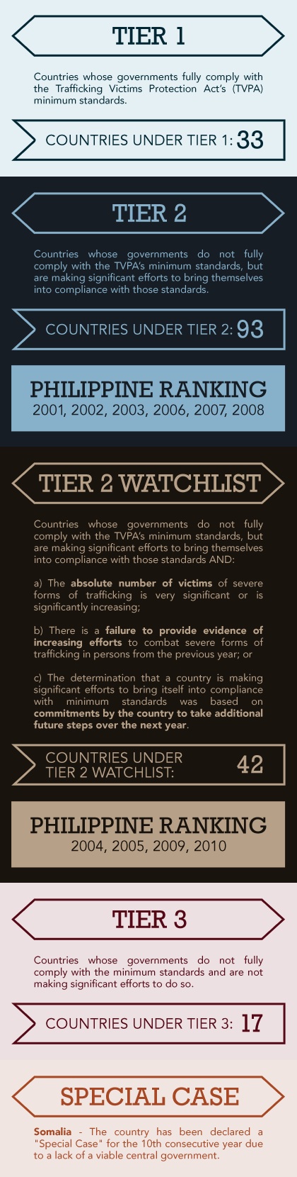 Source: 2012 Trafficking in Persons Report, US Department of State.