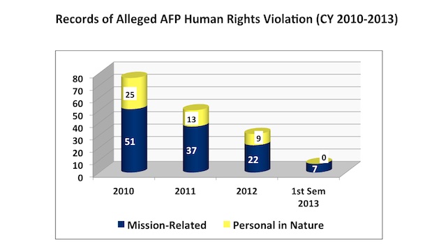 DECLINED: AFP claims allegations of human rights abuses have continuously gone down. Screenshot of AFP presentation