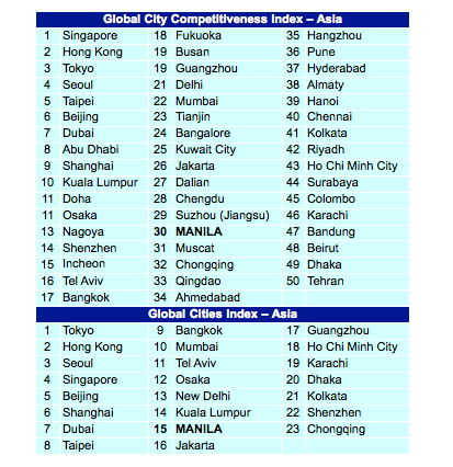 rank global cities