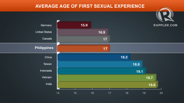 Average Age Of First Sex 61