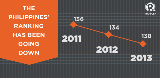DOING BUSINESS. Survey results show the Philippines slipping in world ranking