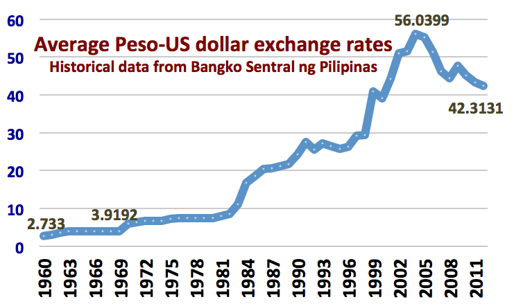 bsp foreign exchange rates 2012