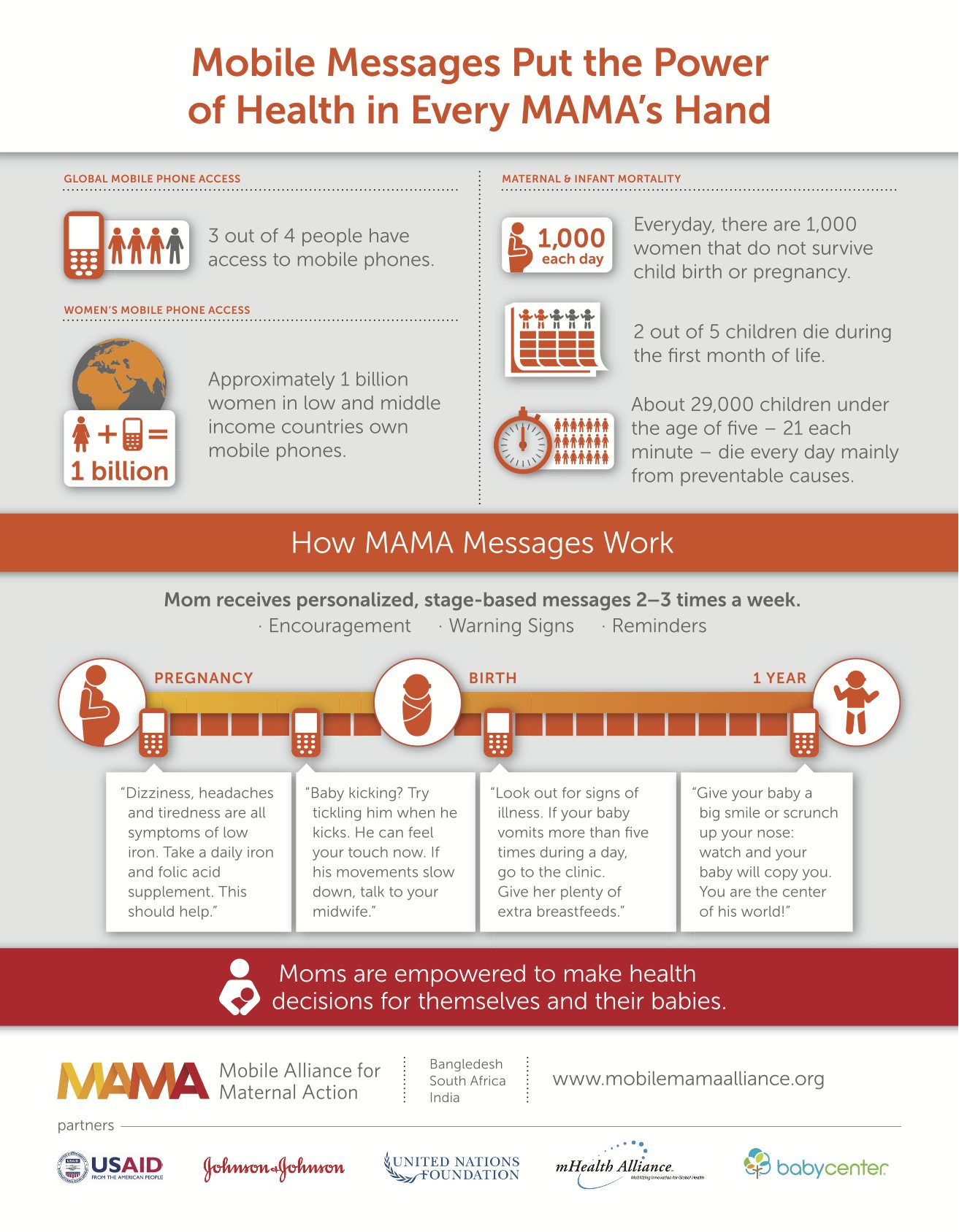 MOBILE MESSAGES. Through the service, women can receive weekly automated voice or SMS messages about prenatal care, vaccinations and maintaining proper nutrition. Screenshot of infographic from MAMA website