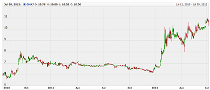 Forex pse