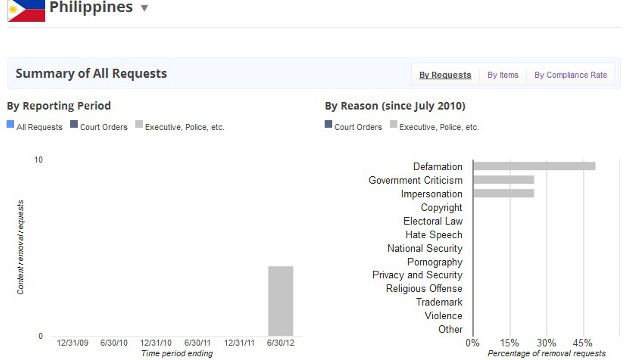 PHILIPPINE TRANSPARENCY. Google gets requests from the office of a local mayor for the takedown of a number of critical blogs. Screen shot from Google.