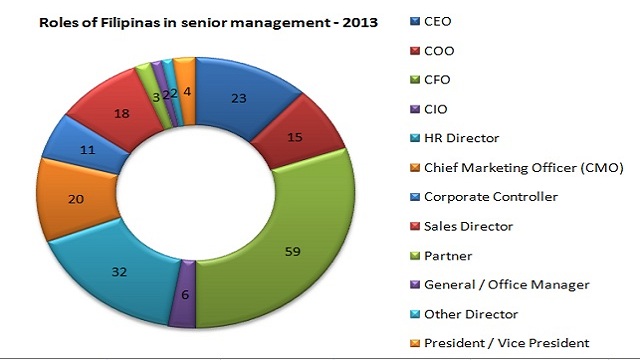 WOMEN ON TOP. CEO and CFO positions are among the senior management posts Filipinas hold. Screenshot from IBR study