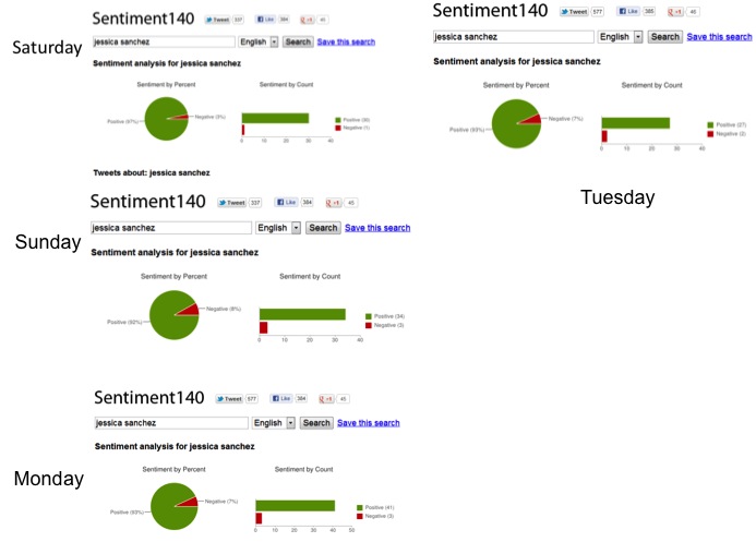 Sentiment140 stats for Jessica Sanchez.