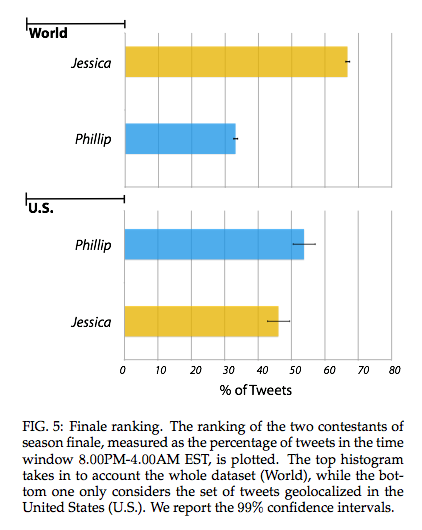 GLOBAL SENTIMENT FOR JESSICA. But it was the US votes that mattered