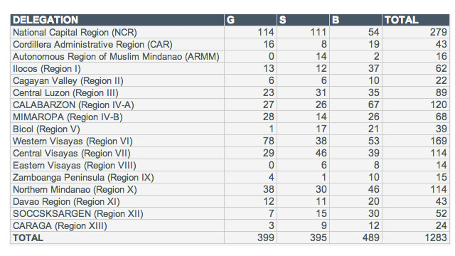 Final medal tally