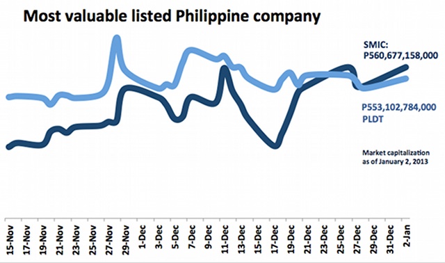 Mostvaluable-Philippine-firm-PSE-marketcapitalization.jpg