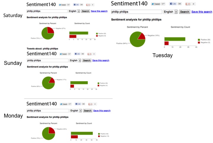 Sentiment140 stats for Phillip Phillips.