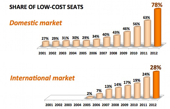World Low-Cost Carrier Market by Trend, Types, Challenges and Applications Forecast to 2021