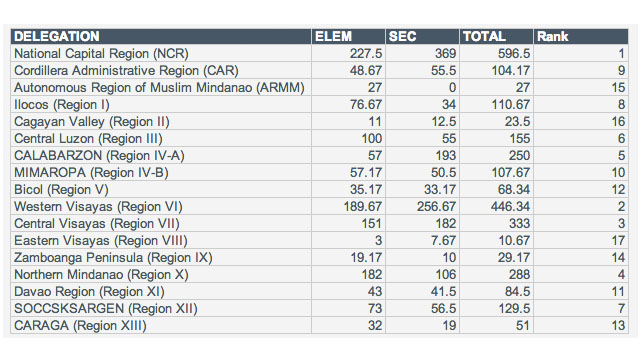 Final points tally.