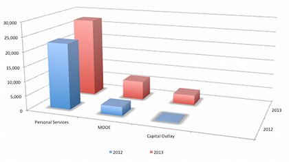 BUDGET BOOST. The Aquino government is proposing substantial increases to the budget of state colleges for 2013