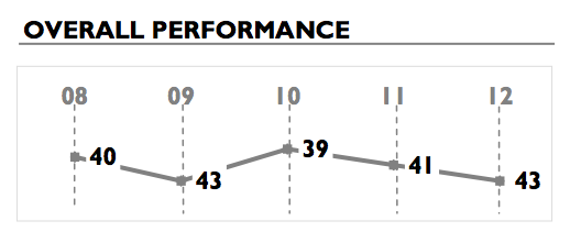 IMD World Competitiveness survey results