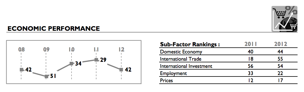 Economic performance 2008-2012. Source: AIM