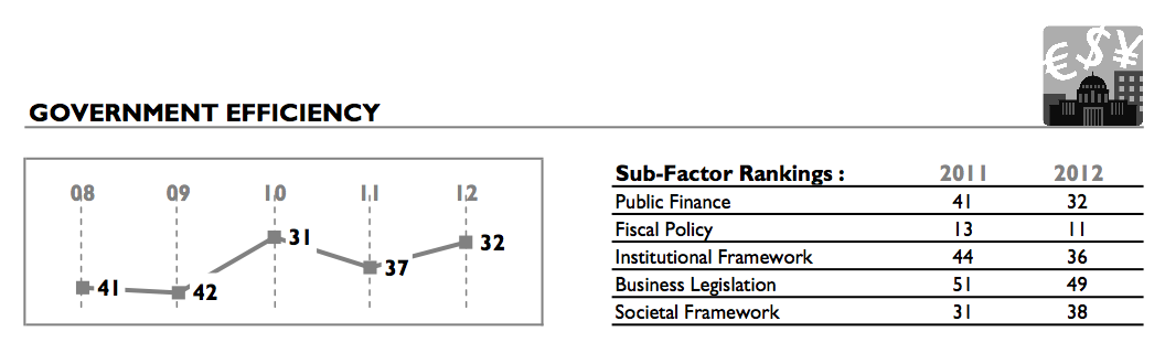 Government efficiency 2008-2012. Source: AIM