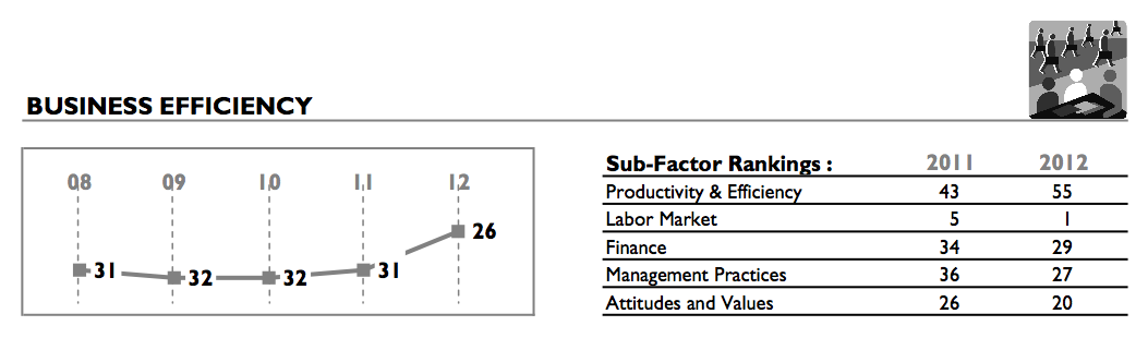 Business efficiency 2008-2012. Source: AIM