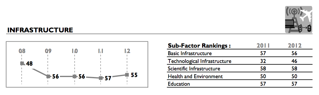 Infrastructure 2008-2012. Source: AIM