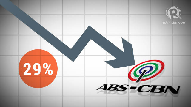 LOWER. ABS-CBN's earnings are down 29% in 2012 due to the absence of one-time gain