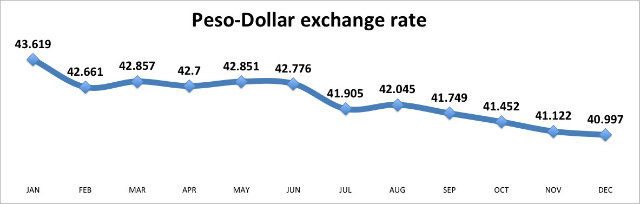 STRONGER PESO. The local currency has been appreciating against the dollar. Graph shows average