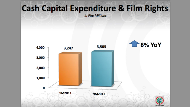 CAPEX. ABS-CBN has already spent P1 billion of the P3-5 billion it has allocated for capital expenditures in digital infrastructure over the next 3 to 5 years. Photo courtesy of ABS-CBN.