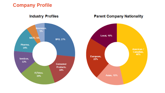 Image courtesy of Towers Watson. Nearly half of Filipino companies are American/Canadian