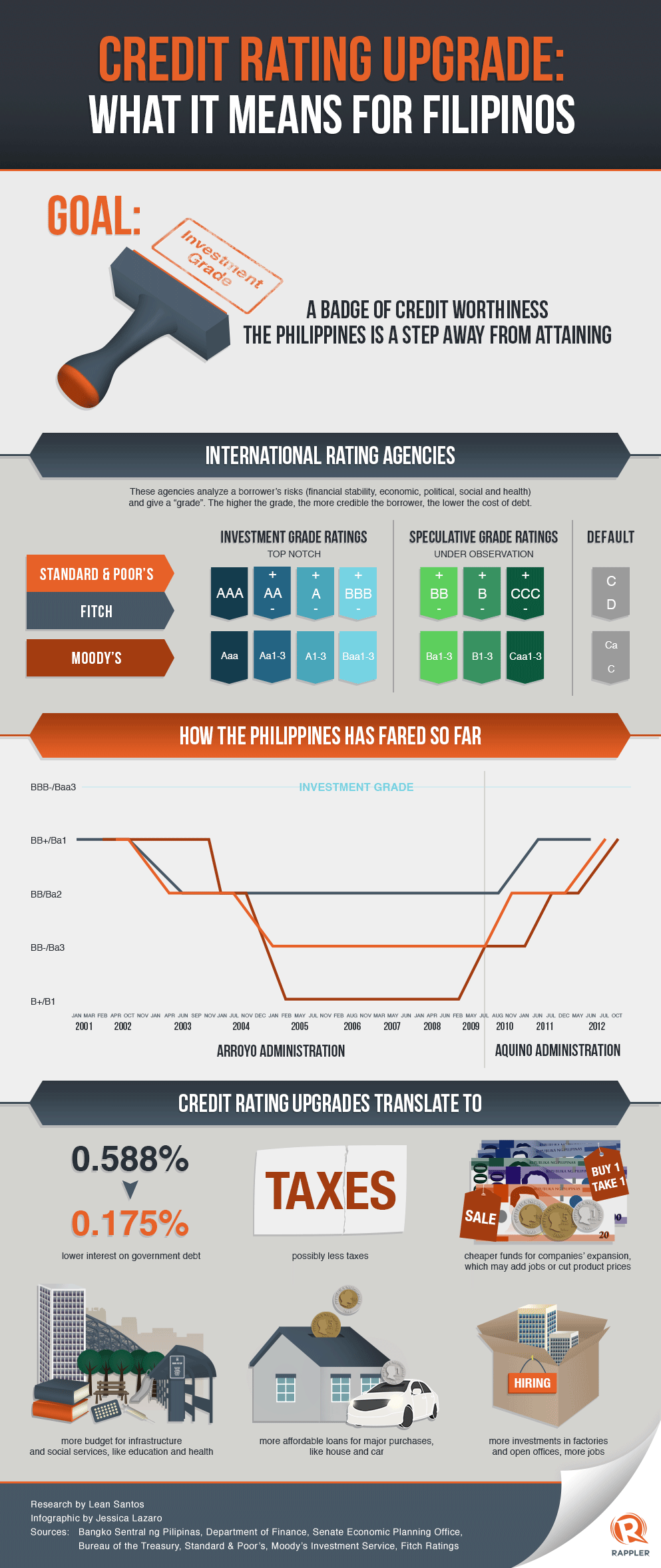 Credit Rating Upgrade: What it means for Filipinos?