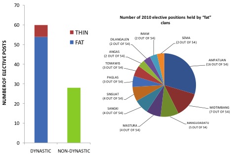 Figure 1. In this figure, dynasties represent those incumbent officials (referring to the positions under analysis) that have a relative in the 2010 or 2007 list of officials in the province of Maguindanao. Among these, “fat” dynasties are those that have relatives that are in office since 2010. “Thin” dynasties only have relatives in 2007.