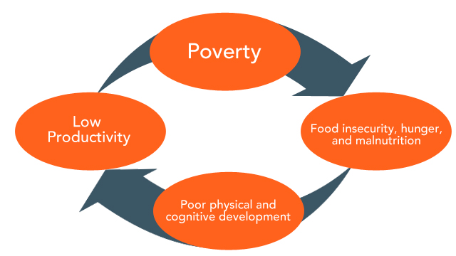 What are the causes of poverty in the Philippines?