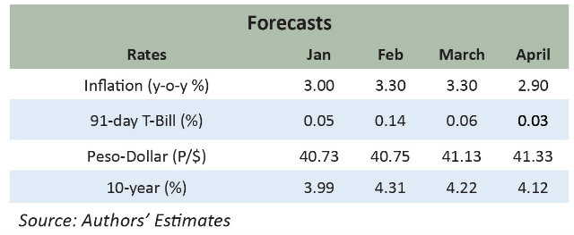 STRONG PESO. The peso is projected to depreciate sometime in April, based on the report Market Call. Image taken from Market Call
