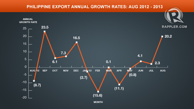 philippines biggest export