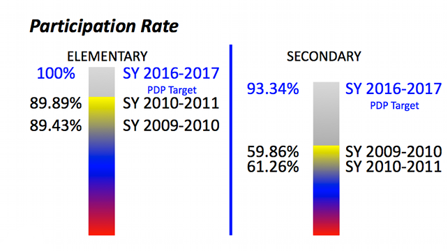 data from the Department of Education