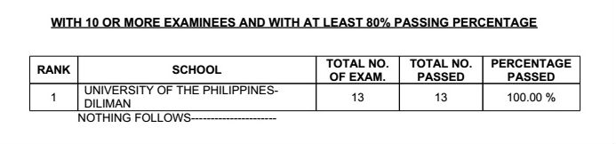 Electronics Engineer and Electronics Technician Licensure Examinations Results
