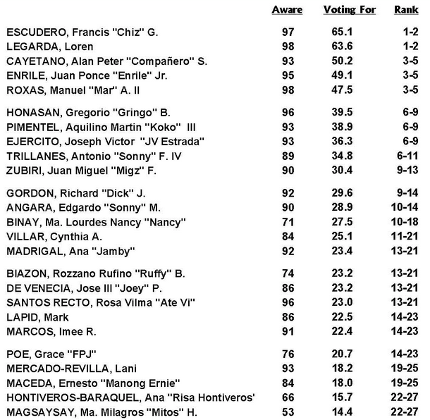 Pulse Asia May 20-26, 2012 senatorial survey