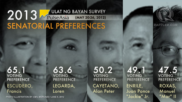 NAME RECALL: Re-electionists top senatorial surveys