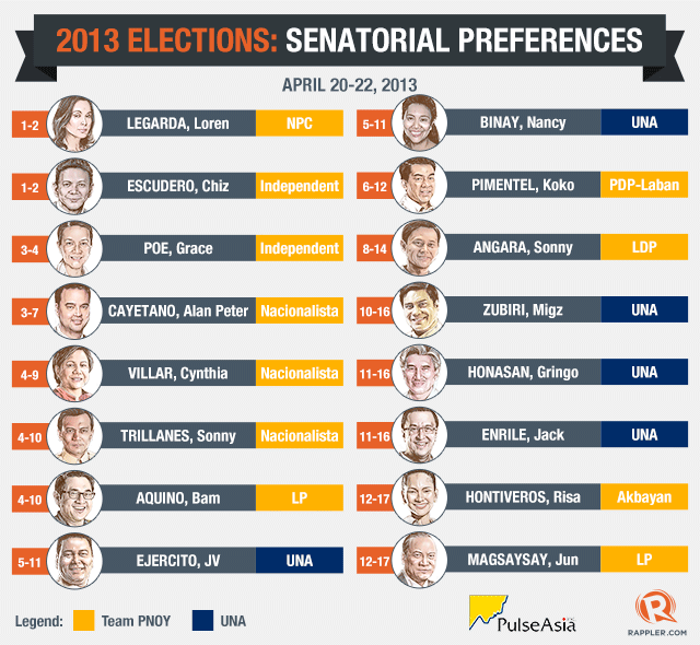 VOTER PREFERENCES. Senatorial candidates who led the April 20-22, 2013 Pulse Asia survey