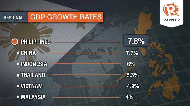 Philippines China Asia Fastest Growing Economy