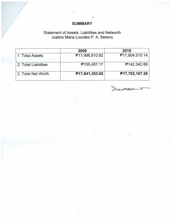 Summary of SC Justice Maria Lourdes Sereno's SALN for 2009 and 2010 