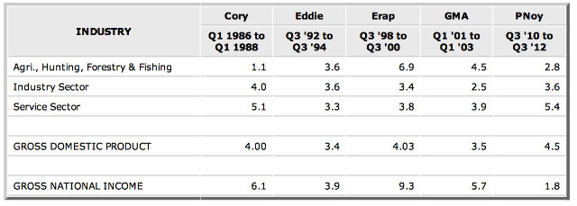 COMPARISON. The NSCB-prepared table compares 1st 9 quarters under each Philippine president: Corazon 'Cory' Aquino, Fidel 'Eddie' Ramos, Joseph 'Erap' Estrada, Gloria 'GMA' Macapagal-Arroyo, and Benigno 'PNoy' Aquino III
