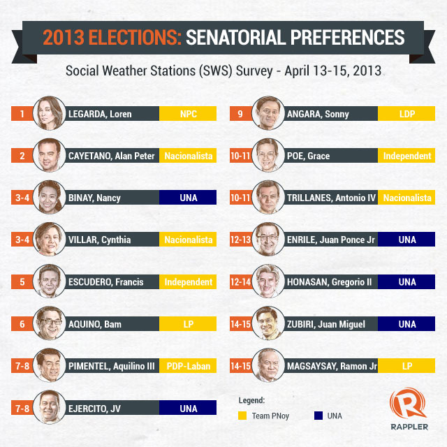 STILL MISSING THREE. LP candidates Magsaysay, Hontiveros and Madrigal have yet to make the top 12. 