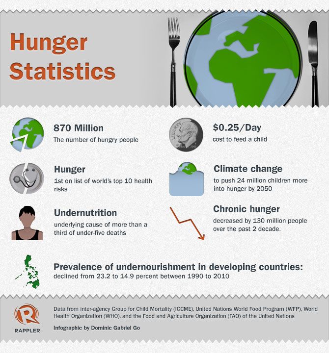 stop world hunger organizations