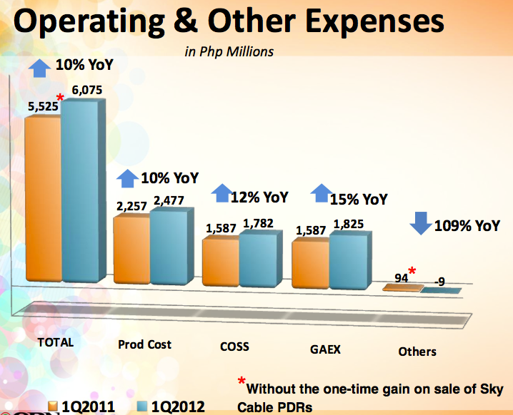 ABSCBN net down 69 in Q1