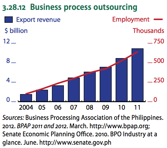 Inclusive Growth In Philippines Not With Bpo Remittances