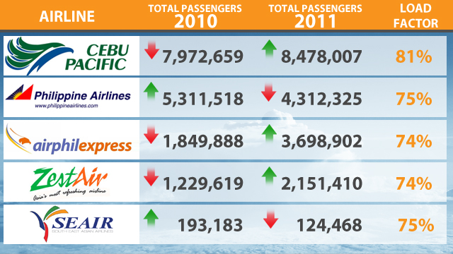 Promo fares to boost 2012 Philippine airline industry