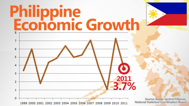 Philippine Economy Chart