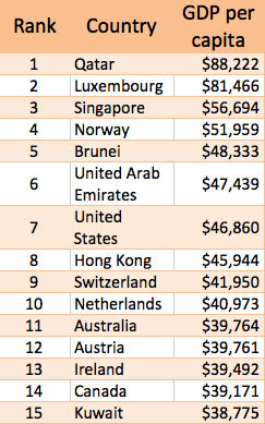 Singapore, Brunei, HK among 15 richest in the world
